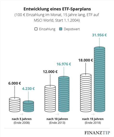 etf schwellenländer finanztip.